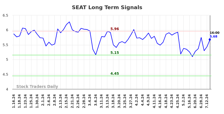 SEAT Long Term Analysis for July 17 2024