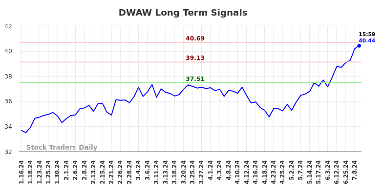 DWAW Long Term Analysis for July 17 2024