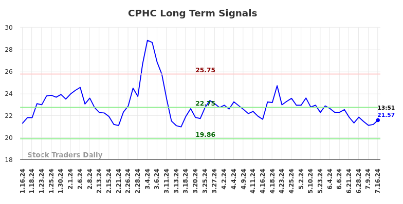 CPHC Long Term Analysis for July 17 2024