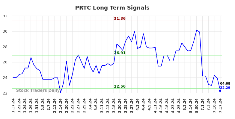 PRTC Long Term Analysis for July 17 2024