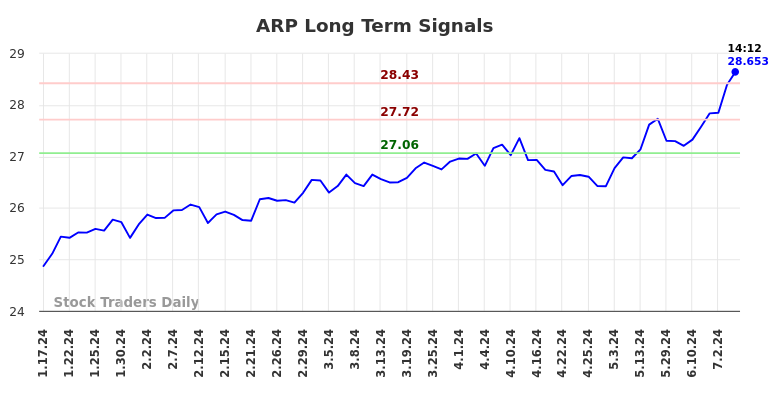 ARP Long Term Analysis for July 17 2024