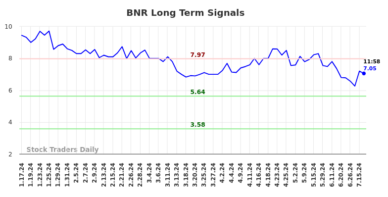 BNR Long Term Analysis for July 17 2024