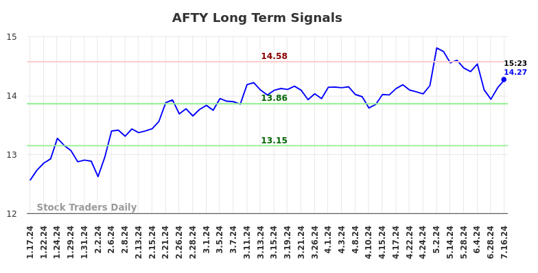 AFTY Long Term Analysis for July 17 2024 AFTY Long Term Analysis for July 17 2024