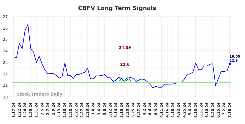 CBFV Long Term Analysis for July 17 2024