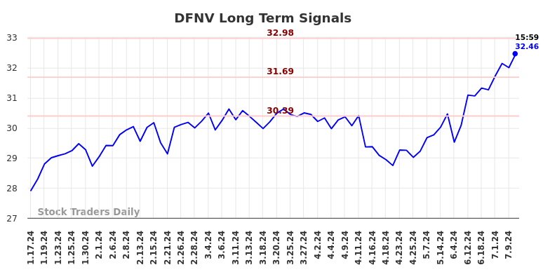 DFNV Long Term Analysis for July 17 2024