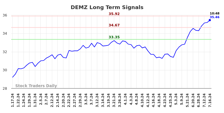 DEMZ Long Term Analysis for July 17 2024