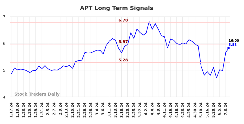 APT Long Term Analysis for July 17 2024