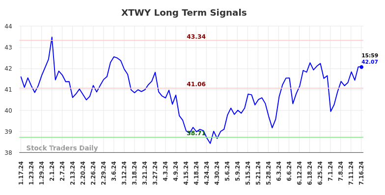 XTWY Long Term Analysis for July 17 2024