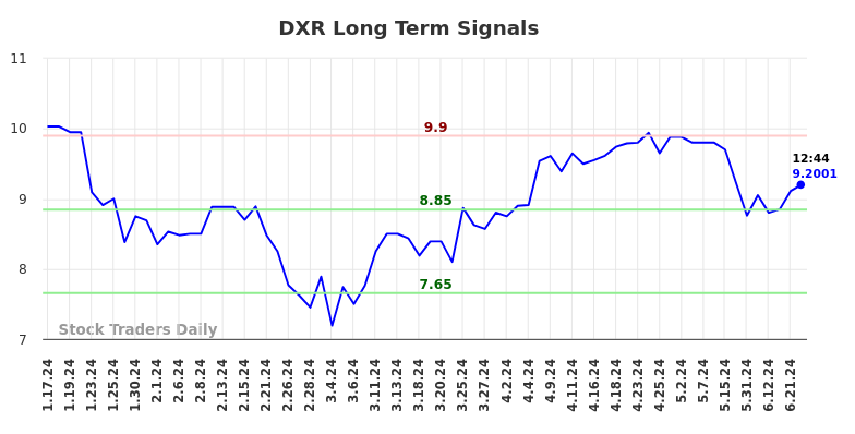 DXR Long Term Analysis for July 17 2024