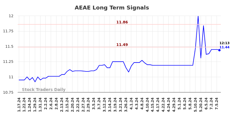 AEAE Long Term Analysis for July 17 2024