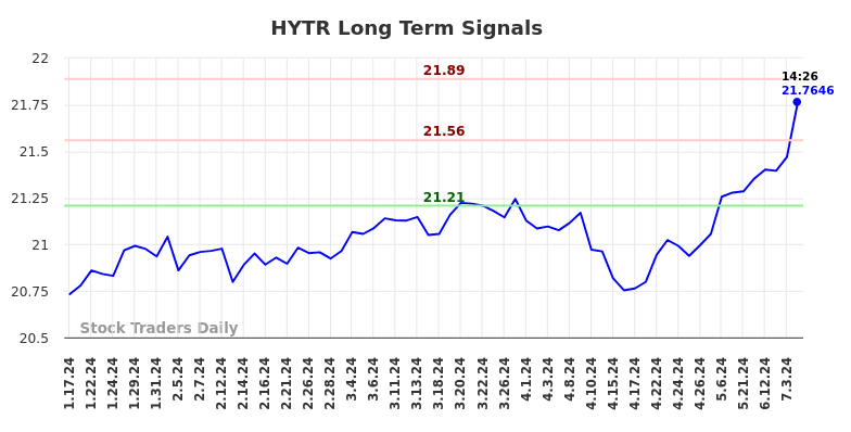 HYTR Long Term Analysis for July 17 2024 HYTR Long Term Analysis for July 17 2024