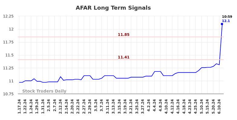 AFAR Long Term Analysis for July 17 2024