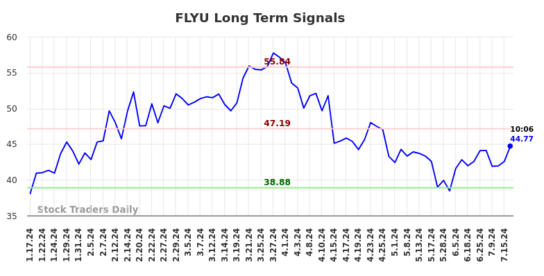 FLYU Long Term Analysis for July 17 2024