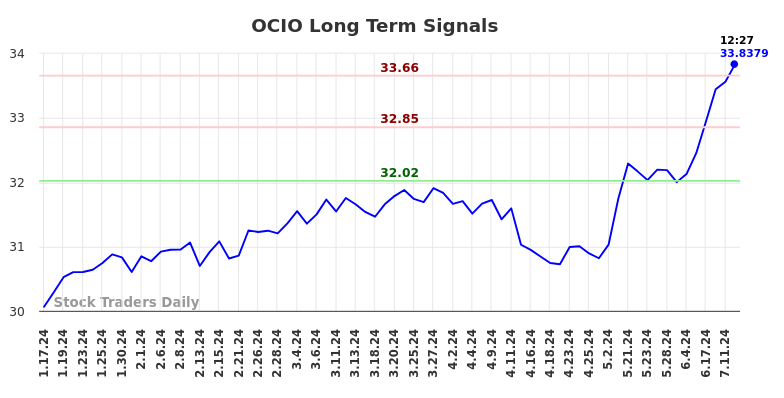 OCIO Long Term Analysis for July 17 2024