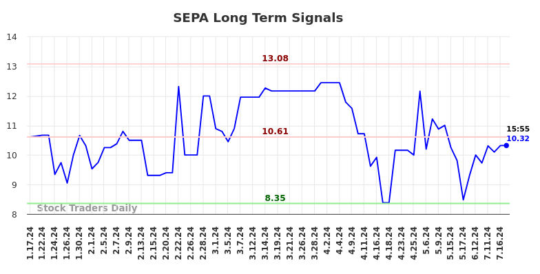 SEPA Long Term Analysis for July 17 2024 SEPA Long Term Analysis for July 17 2024