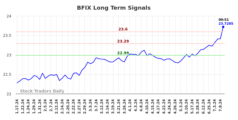 BFIX Long Term Analysis for July 17 2024