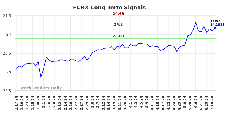 FCRX Long Term Analysis for July 17 2024