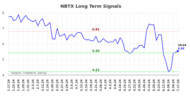 NBTX Long Term Analysis for July 17 2024 NBTX Long Term Analysis for July 17 2024