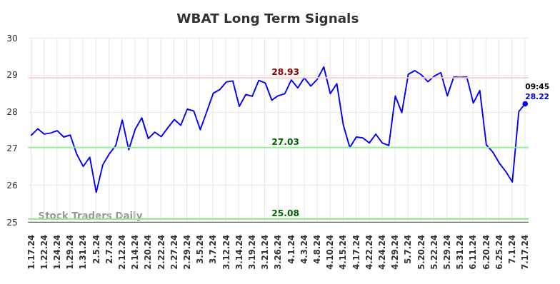 WBAT Long Term Analysis for July 17 2024