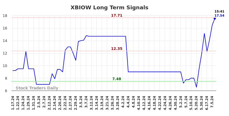 XBIOW Long Term Analysis for July 17 2024