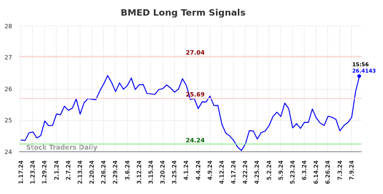 BMED Long Term Analysis for July 17 2024