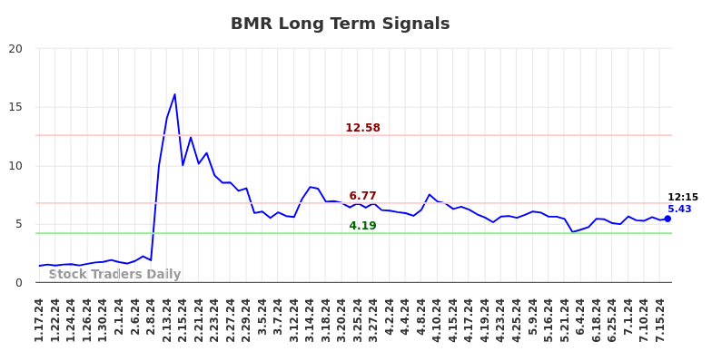 BMR Long Term Analysis for July 17 2024