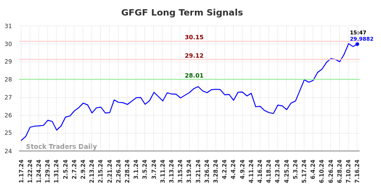 GFGF Long Term Analysis for July 17 2024