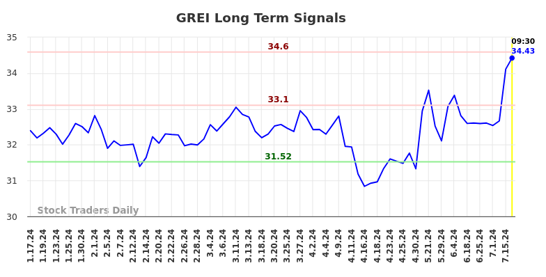 GREI Long Term Analysis for July 17 2024