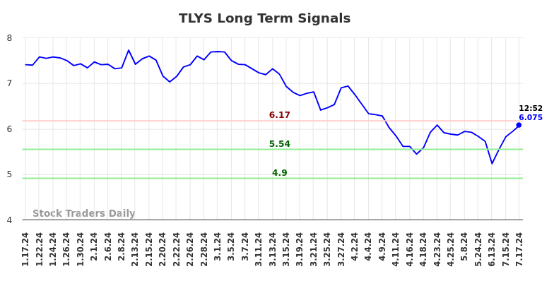 TLYS Long Term Analysis for July 17 2024 TLYS Long Term Analysis for July 17 2024