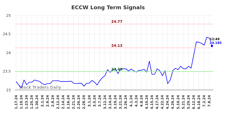 ECCW Long Term Analysis for July 17 2024