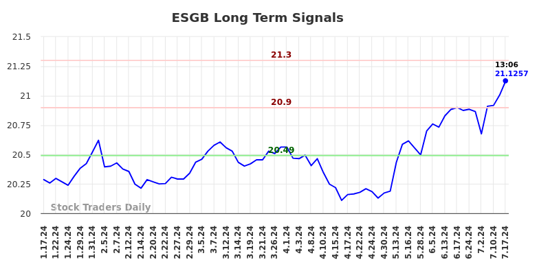ESGB Long Term Analysis for July 17 2024