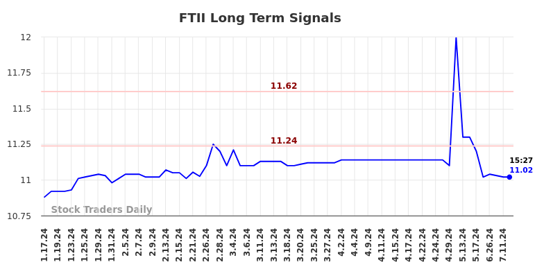 FTII Long Term Analysis for July 17 2024