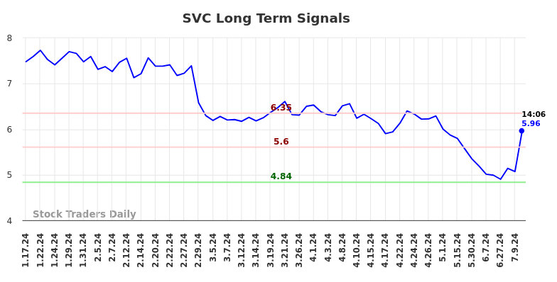 SVC Long Term Analysis for July 17 2024 SVC Long Term Analysis for July 17 2024