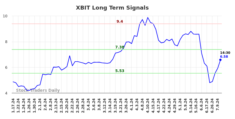 XBIT Long Term Analysis for July 17 2024 XBIT Long Term Analysis for July 17 2024