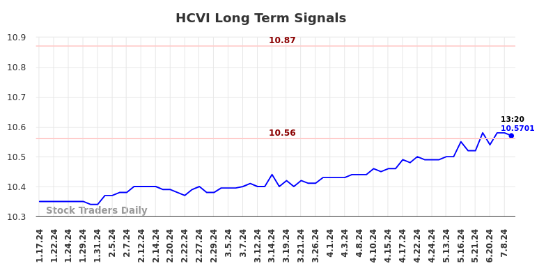 HCVI Long Term Analysis for July 17 2024