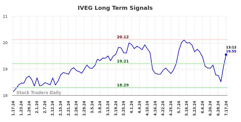 IVEG Long Term Analysis for July 17 2024