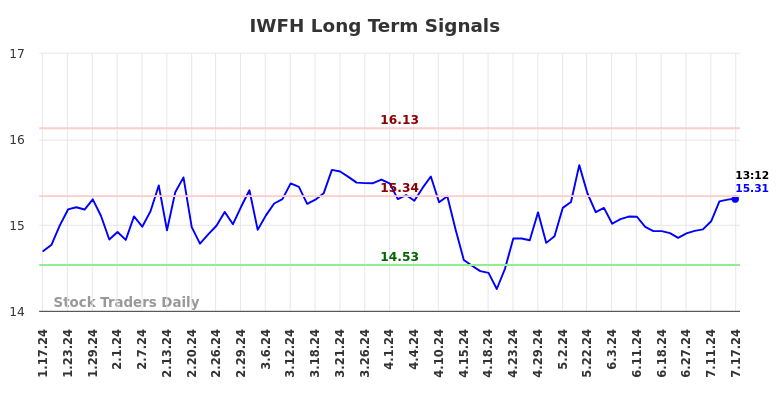 IWFH Long Term Analysis for July 17 2024 IWFH Long Term Analysis for July 17 2024