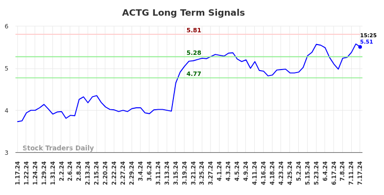 ACTG Long Term Analysis for July 17 2024