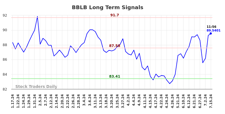 BBLB Long Term Analysis for July 17 2024 BBLB Long Term Analysis for July 17 2024