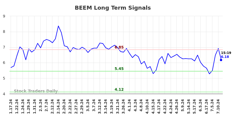 BEEM Long Term Analysis for July 17 2024 BEEM Long Term Analysis for July 17 2024