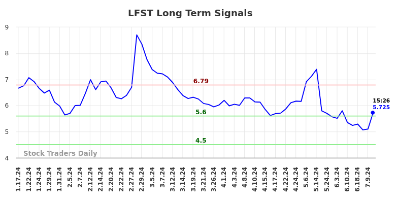 LFST Long Term Analysis for July 17 2024