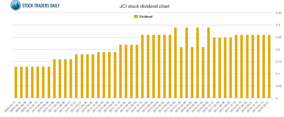 JCI Dividend Chart