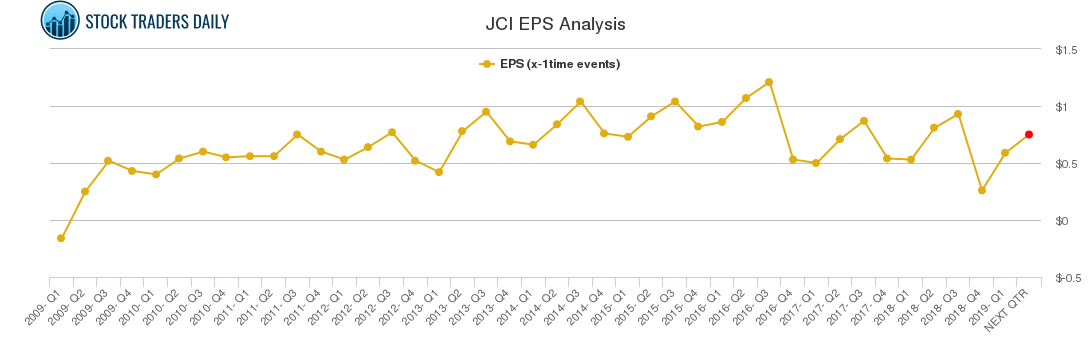 JCI EPS Analysis