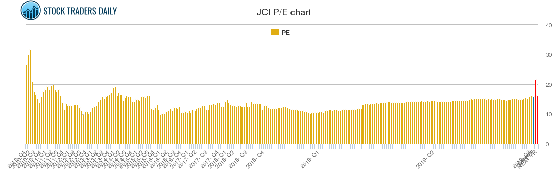 JCI PE chart