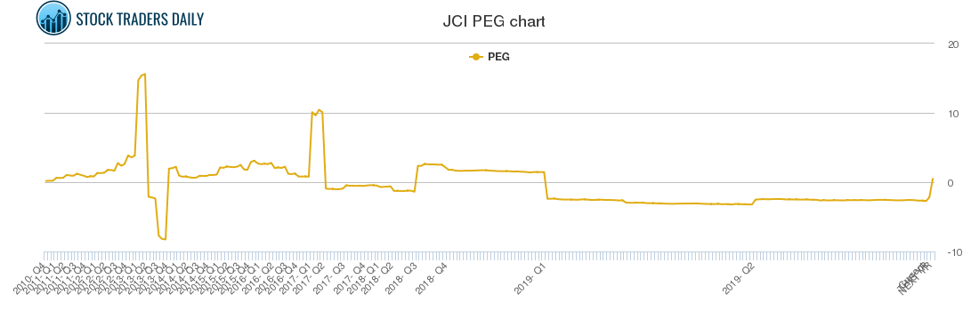 JCI PEG chart