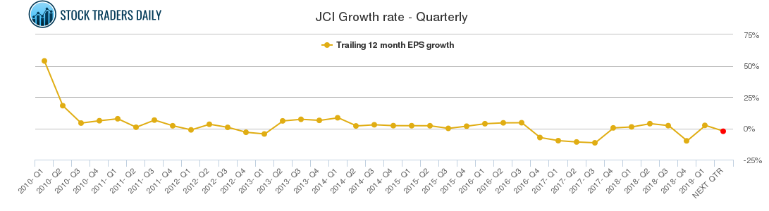 JCI Growth rate - Quarterly