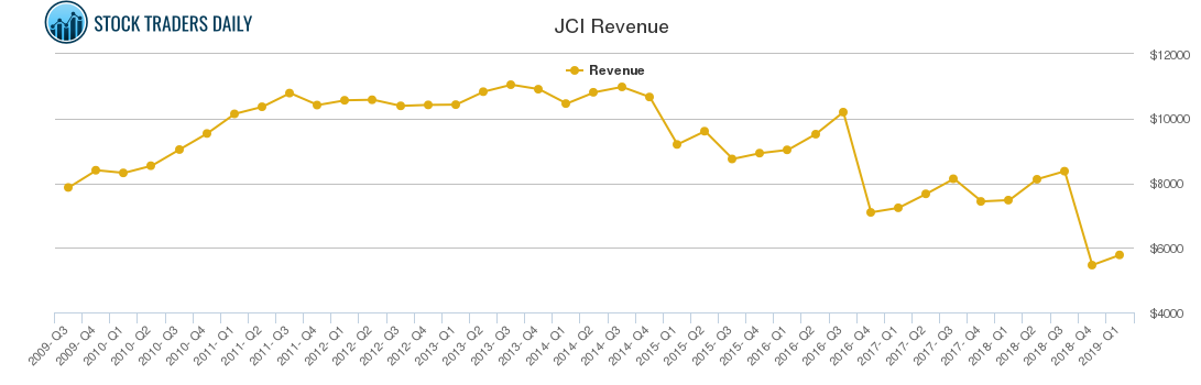 JCI Revenue chart