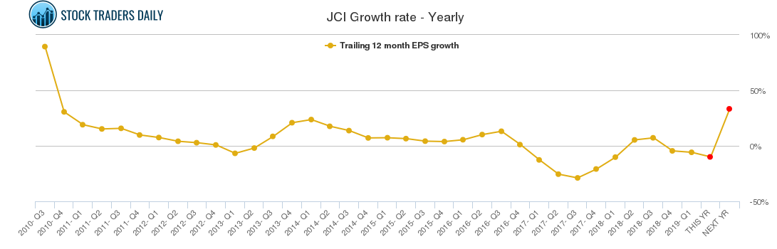 JCI Growth rate - Yearly