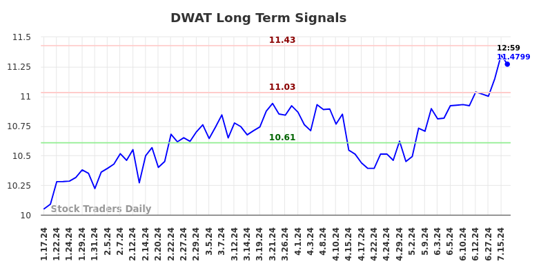 DWAT Long Term Analysis for July 17 2024