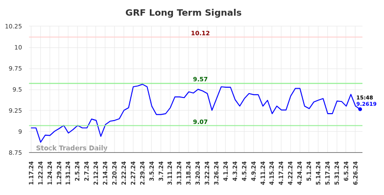 GRF Long Term Analysis for July 17 2024